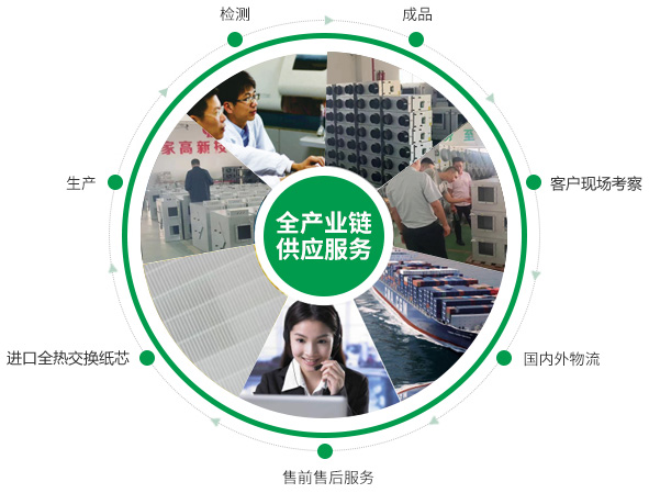 全熱交換器、靜音送風(fēng)機(jī)、新風(fēng)換氣機(jī)、單向流新風(fēng)系統(tǒng)的的產(chǎn)品生產(chǎn)的供應(yīng)鏈優(yōu)勢(shì)
