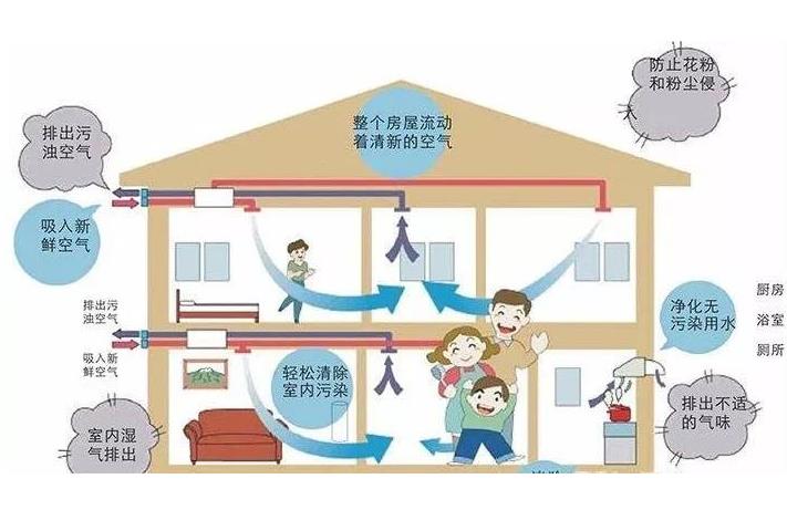 學校安裝單向流新風系統(tǒng)還是雙向流新風系統(tǒng)？有什么區(qū)別？